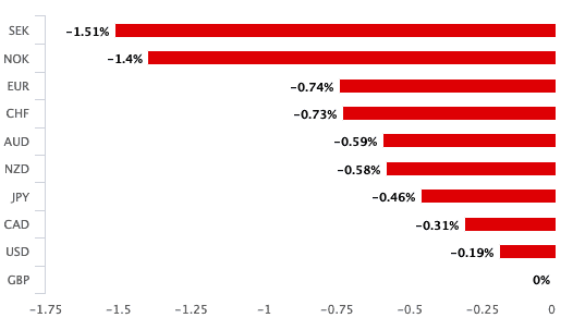 Relative performance GBP