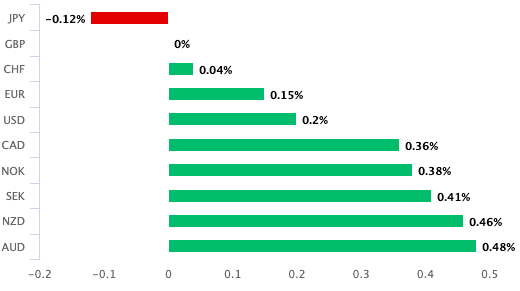 GBP performance