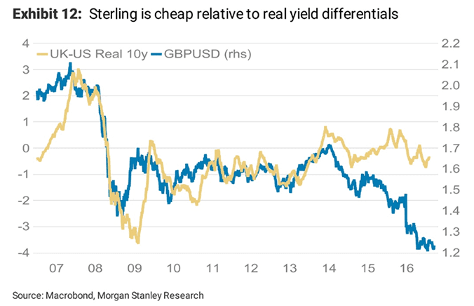 Sterling is cheap