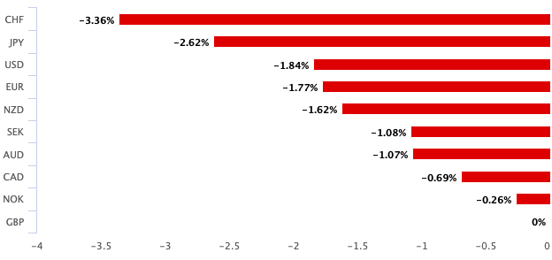 Pound this past month