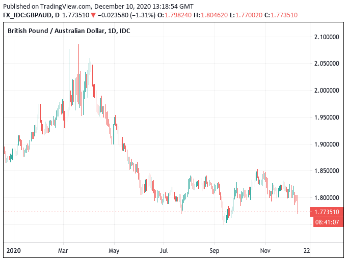 Rampant Australian Dollar Pushes Gbp Aud Down 1 40 Amidst Surging Iron Ore Prices And Brexit Jitters