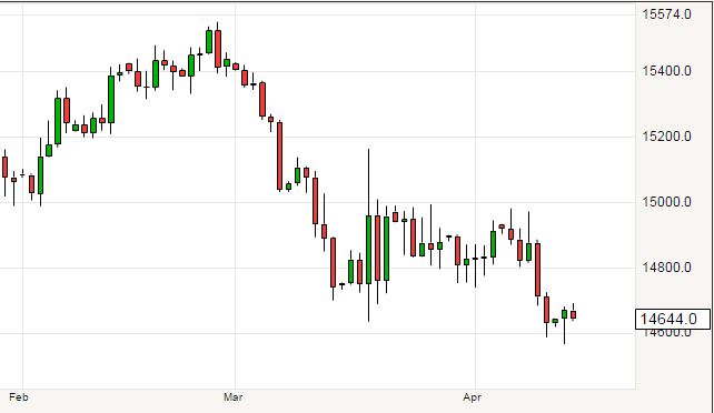 sterling to dollar April trade levels