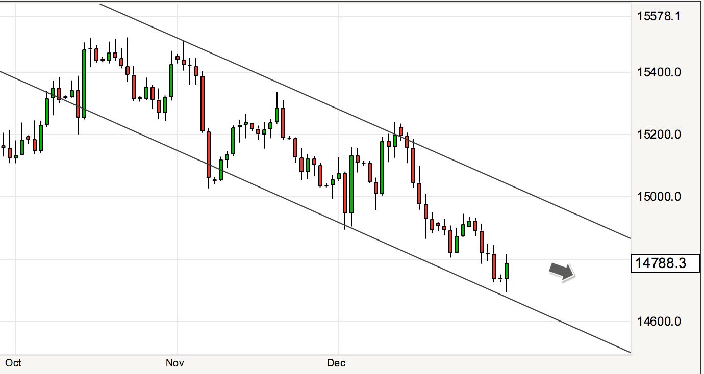 pound to dollar downtrend