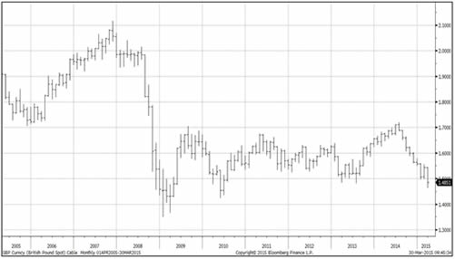 verdict on pound dollar outlook 