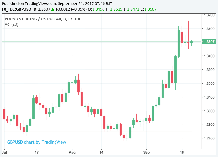 Pound to Dollar rate pauses for thought