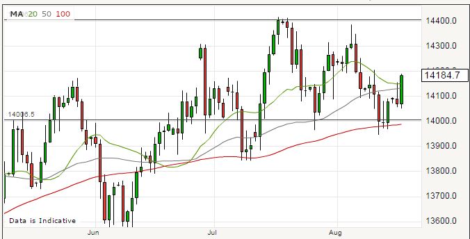 Pound sterling breaches 20 day moving average