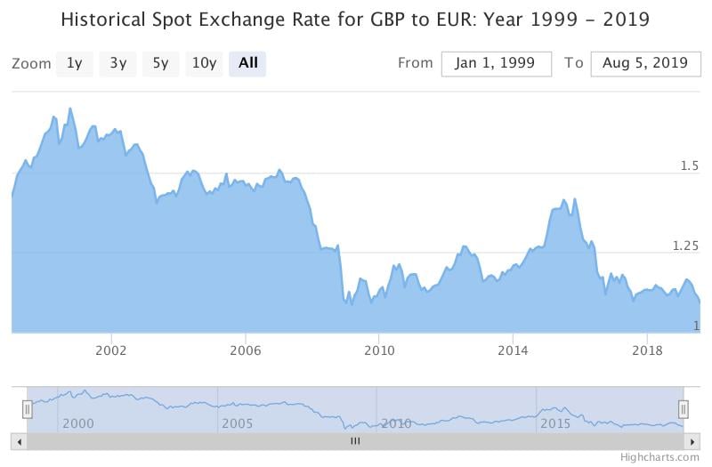 Pound Euro risk premia