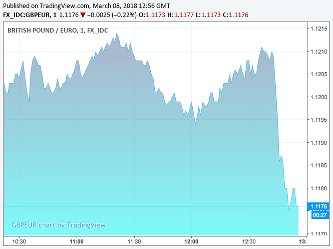 Pound's reaction against the Euro in wake of the policy announcement