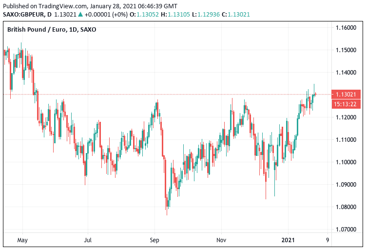 Pound looks well bid against the Euro