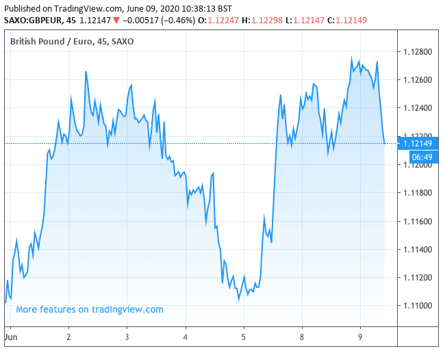 Pound to Euro short term chart