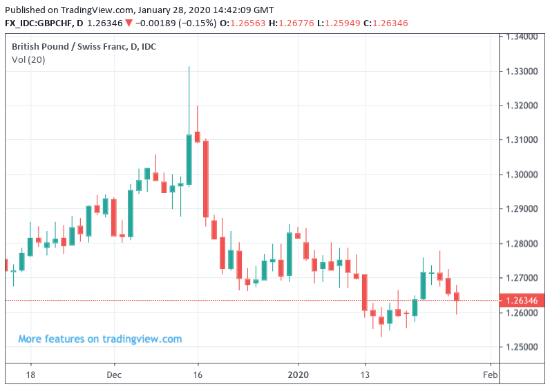 GBP to CHF extends lower