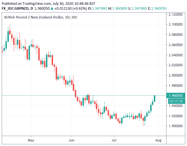 GBP to NZD