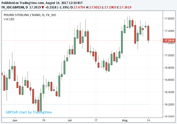 Pound to Rand rate