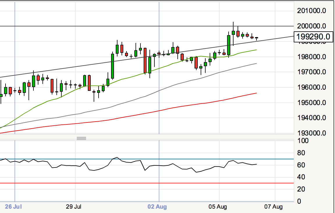 Resistance at 20.00 for South African Rand v Pound