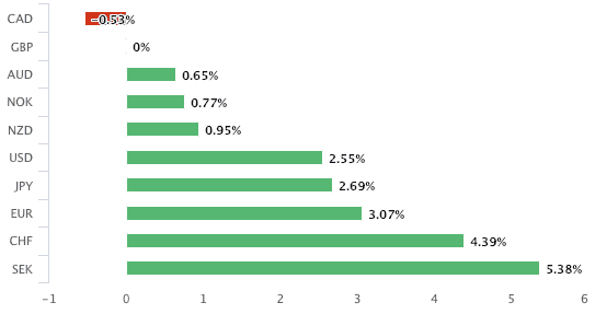 Pound and Canadian Dollar top the leaderboard