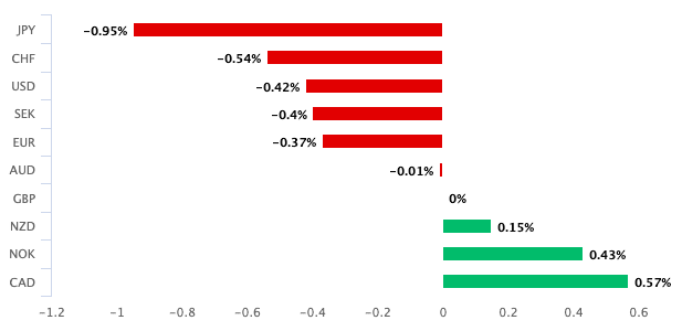 Pound underperforms safe havens