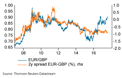 Pound v Euro yield spreads