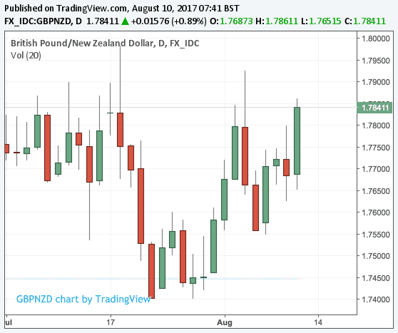 Pound reaction v New Zealand Dollar