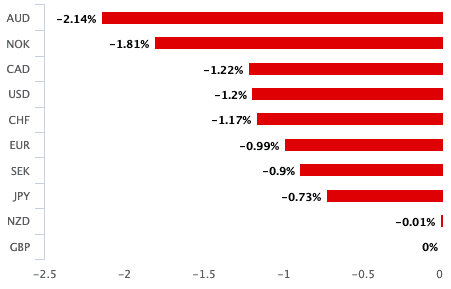 Relative performance statistics