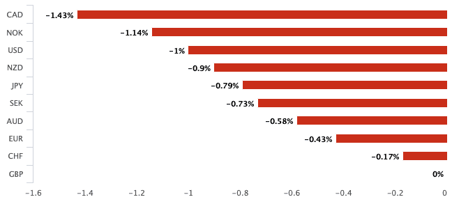 Weekly performance Sterling 