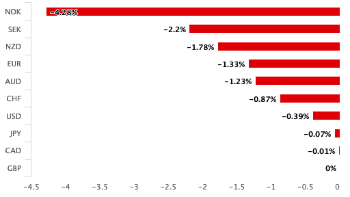 Pound worst performer