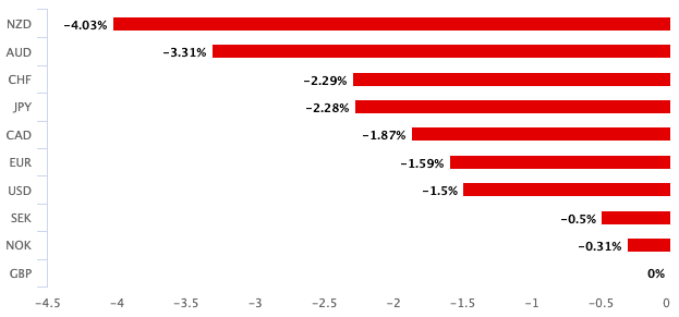 Pound worst performer this month