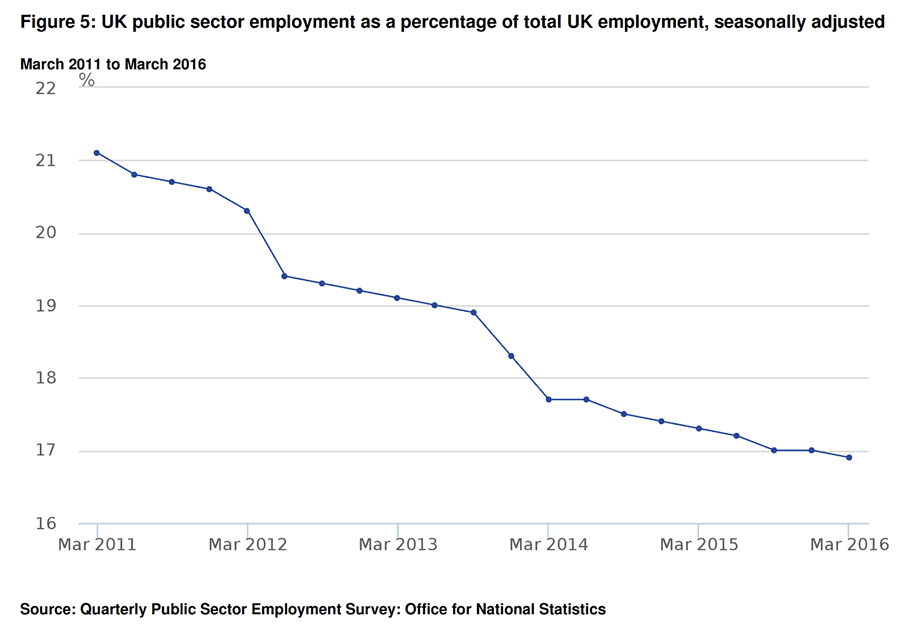 Public sector as an employer