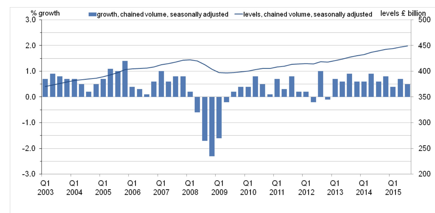 UK Growth history