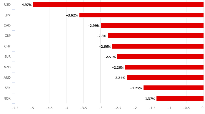 Rand is worst performer