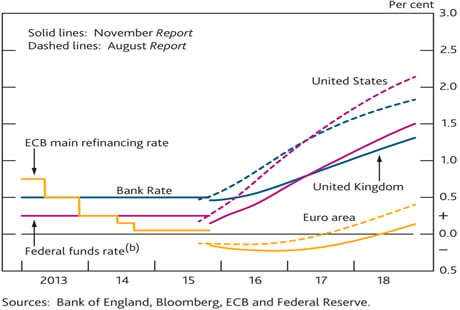 Rate divergence on EURUSD