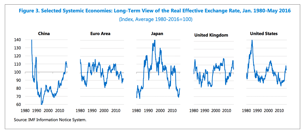 Real effective exchange rates