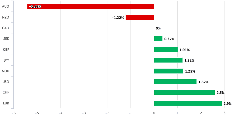 Relative performance CAD