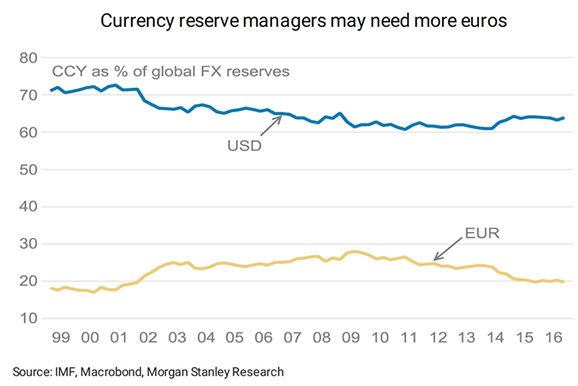 Investors to continue buying Eurozone assets