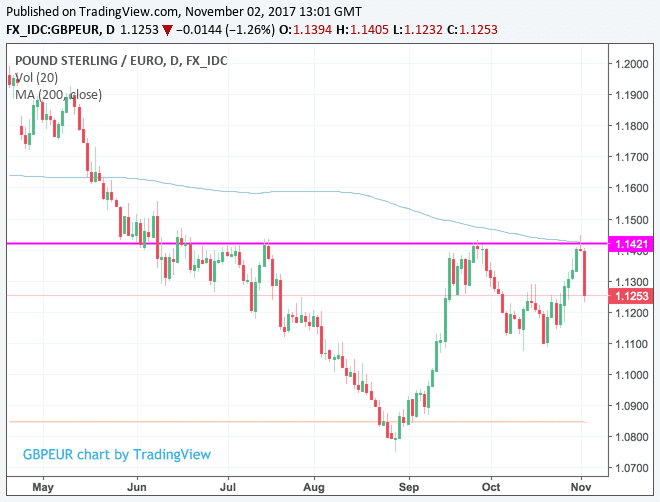 Bar too high for the Pound 