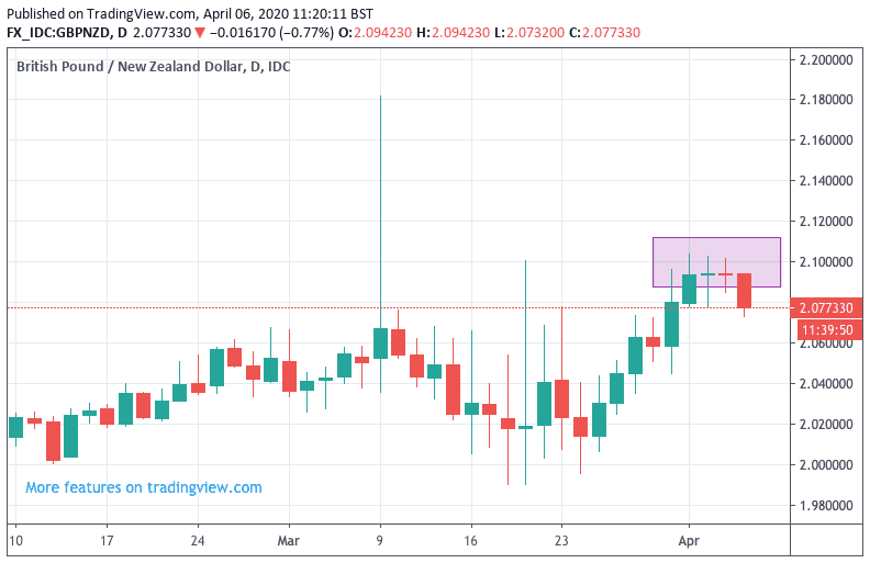 GBPNZD technicals