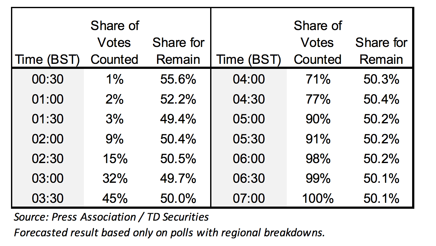 Results and votes count on EU referendum night