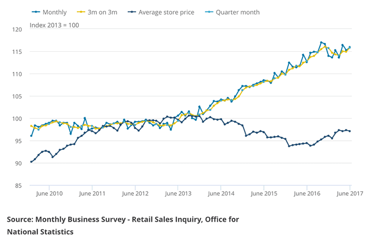 Retail sales chart