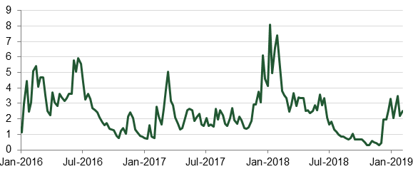 Rhine Water levels