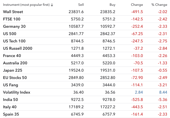 Risk off start to new month 