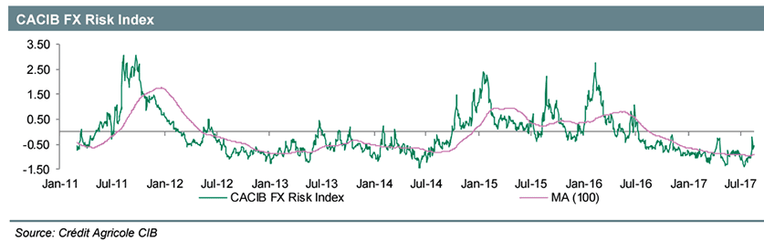 Investor sentiment improving once more