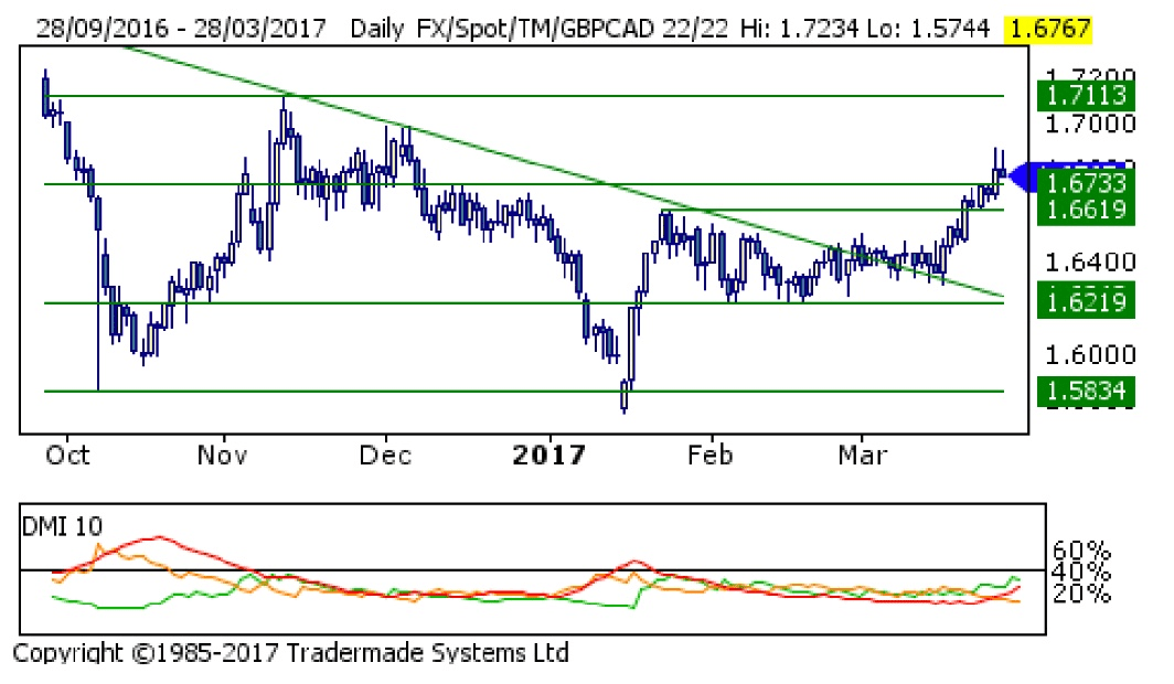 downside risks for the GBP to CAD exchange rate