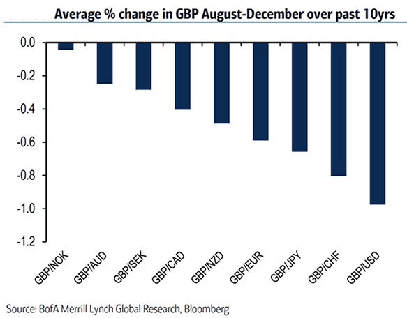 Seasonal performance of Sterling vs US Dollar