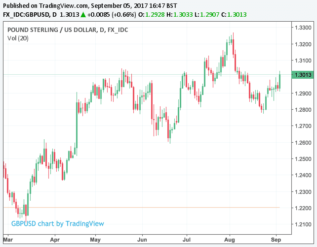 Pound to Dollar exchange rate in an uptrend