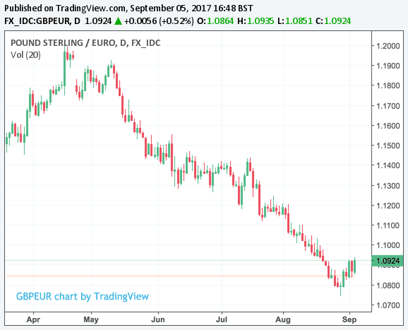 Nadir in GBP to EUR