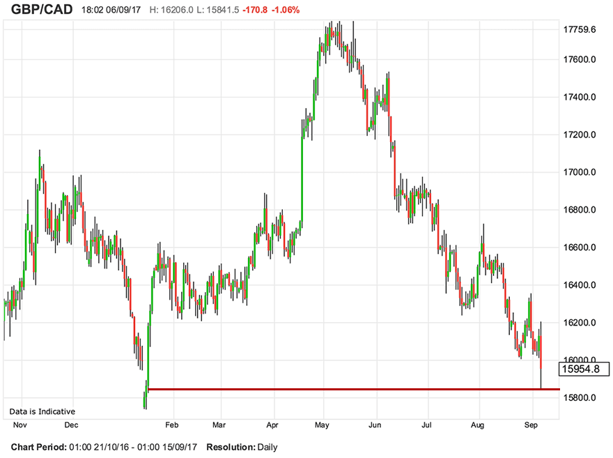 Pound to Canadian Dollar at nine month low