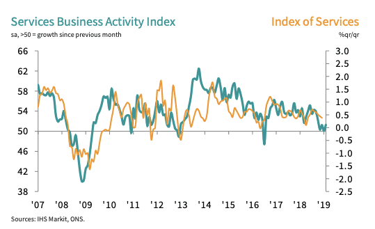 Service sector PMI