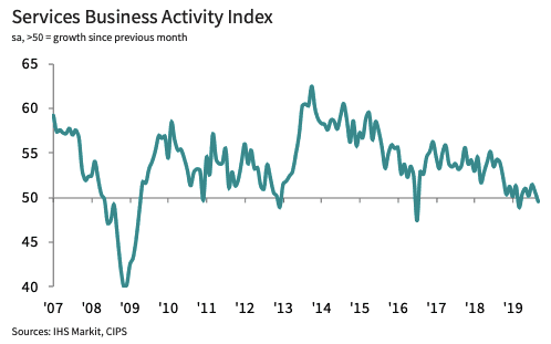 Services Sector PMI