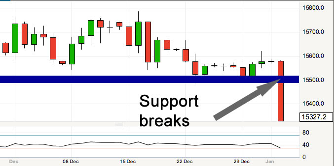 pound to dollar breaks through support