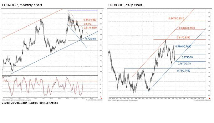 Societe Generale charts