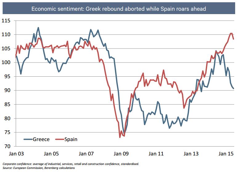 Spanish vs Greek economic performance